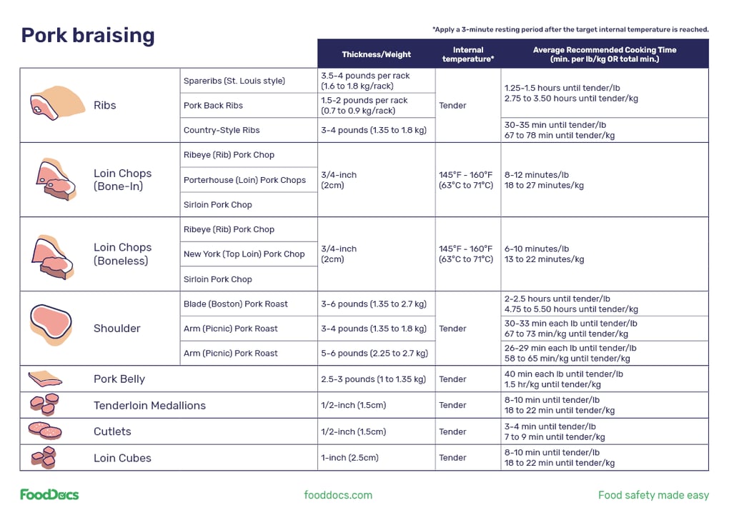 Pork Internal Temp At What Temperature is Pork Done?